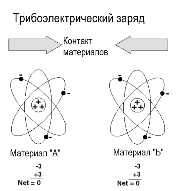 Что такое статическое электричество