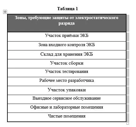 Зоны, требующие защиты от Электростатических разрядов