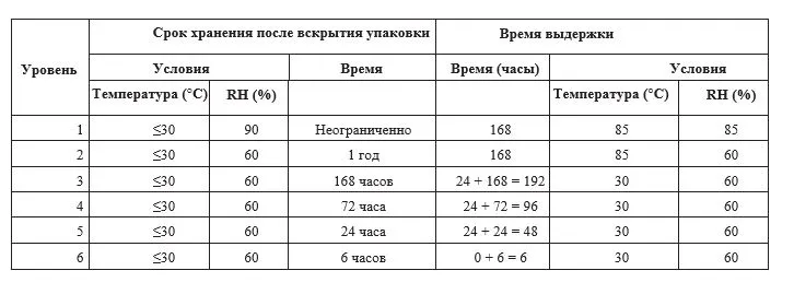 Срок хранения после вскрытия упаковки для различных уровней чувствительности корпусов к влаге