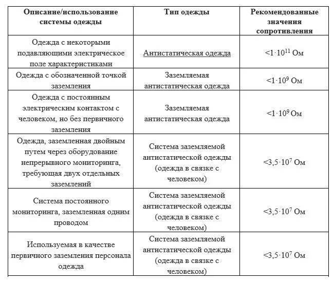 Таблица типов антистатической одежды