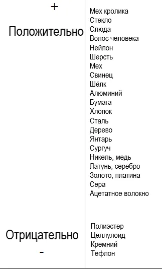 Типичный трибоэлектрический ряд