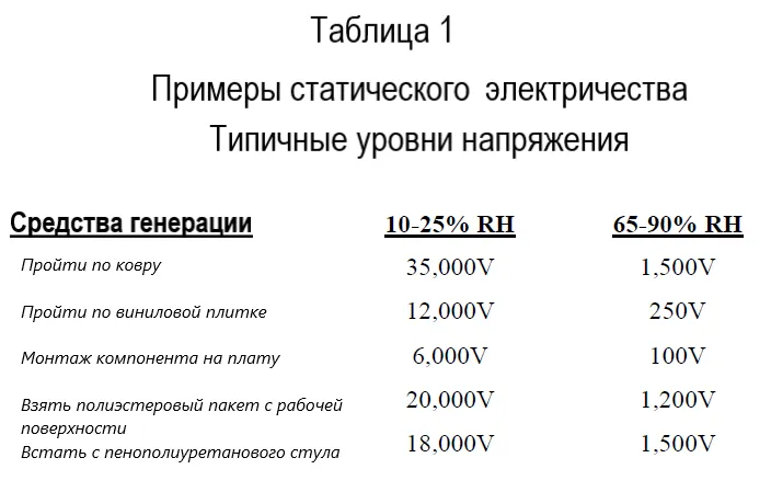 Напряжение статического электричества