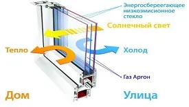 ЭНЕРГОСБЕРЕГАЮЩИЕ ОКНА (пластиковые) и СТЕКЛОПАКЕТЫ.