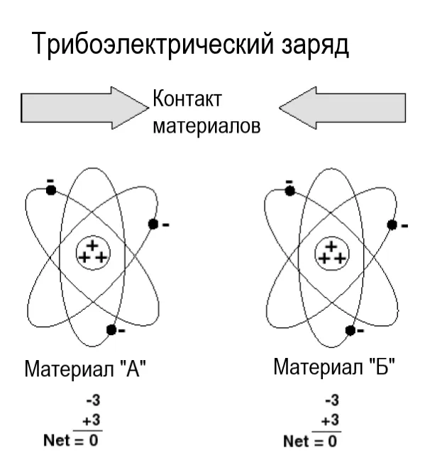 Почему возникает электростатическое разрядное оборудование, как избежать опасности и сохранить свои устройства? Почему возникает электростатическое разрядное оборудование: причина и как избежать